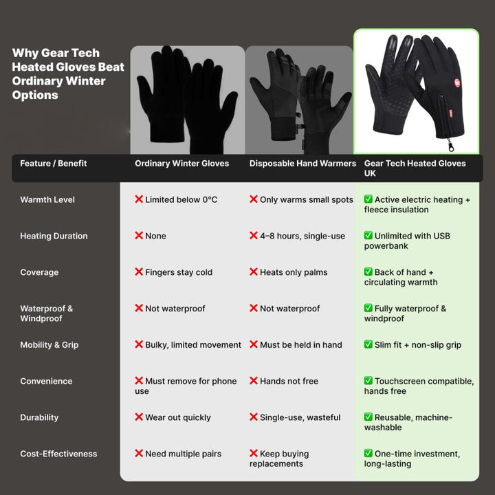 Winter Heated Gloves Electric Outdoor Touchscreen Grid Design